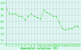 Courbe de l'humidit relative pour Le Mesnil-Esnard (76)