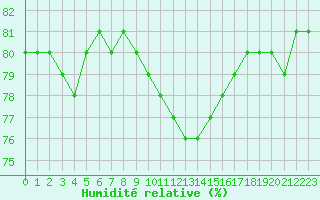 Courbe de l'humidit relative pour Annecy (74)