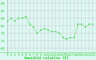 Courbe de l'humidit relative pour Bad Lippspringe