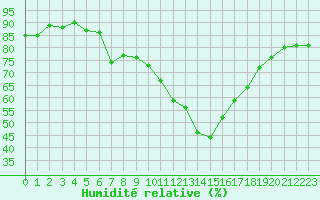 Courbe de l'humidit relative pour Marignane (13)