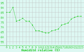 Courbe de l'humidit relative pour Santander (Esp)