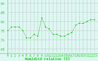 Courbe de l'humidit relative pour Rennes (35)