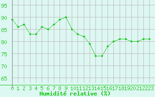 Courbe de l'humidit relative pour Le Puy - Loudes (43)