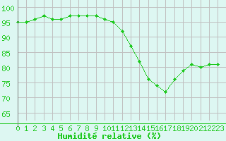 Courbe de l'humidit relative pour Varennes-le-Grand (71)