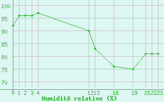 Courbe de l'humidit relative pour Cobru - Bastogne (Be)