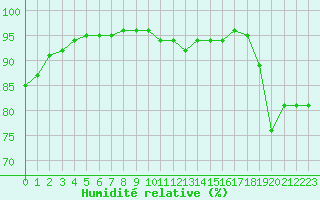 Courbe de l'humidit relative pour Paris - Montsouris (75)