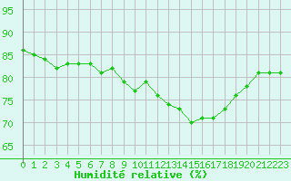 Courbe de l'humidit relative pour Fontenermont (14)