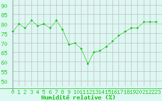 Courbe de l'humidit relative pour Solenzara - Base arienne (2B)