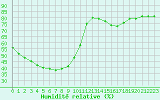 Courbe de l'humidit relative pour Castres-Nord (81)