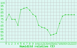 Courbe de l'humidit relative pour Kempten
