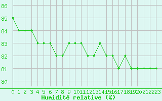 Courbe de l'humidit relative pour Hopen