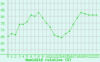 Courbe de l'humidit relative pour Orly (91)