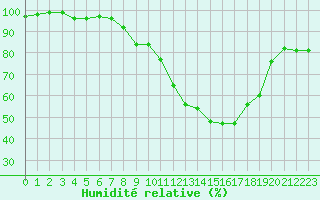 Courbe de l'humidit relative pour Dole-Tavaux (39)