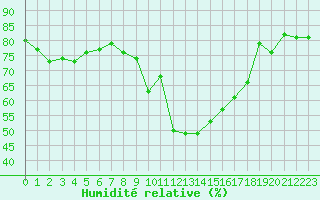 Courbe de l'humidit relative pour Mende - Chabrits (48)