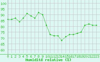 Courbe de l'humidit relative pour Lisbonne (Po)