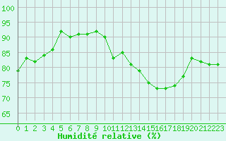Courbe de l'humidit relative pour Le Puy - Loudes (43)