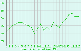 Courbe de l'humidit relative pour Figari (2A)