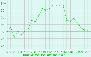 Courbe de l'humidit relative pour Mcon (71)