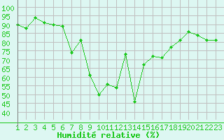 Courbe de l'humidit relative pour Les Eplatures - La Chaux-de-Fonds (Sw)