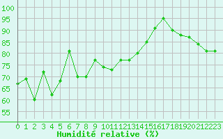 Courbe de l'humidit relative pour Le Havre - Octeville (76)