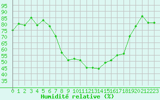 Courbe de l'humidit relative pour Chur-Ems