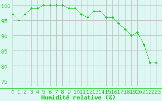 Courbe de l'humidit relative pour Kauhava