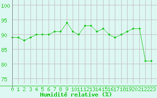Courbe de l'humidit relative pour Sant Quint - La Boria (Esp)