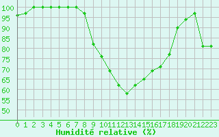 Courbe de l'humidit relative pour Cabauw Tower