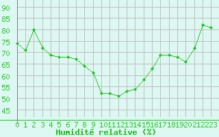 Courbe de l'humidit relative pour Calvi (2B)