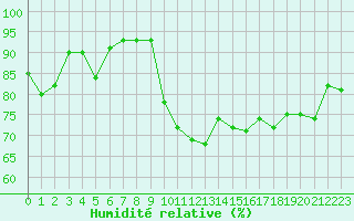 Courbe de l'humidit relative pour Punta Galea