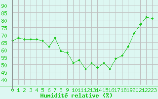Courbe de l'humidit relative pour Ile du Levant (83)