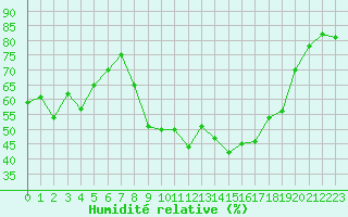 Courbe de l'humidit relative pour Calvi (2B)