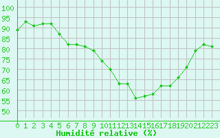 Courbe de l'humidit relative pour Daroca