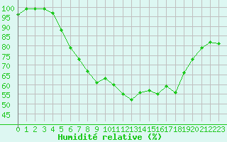 Courbe de l'humidit relative pour Twenthe (PB)