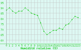 Courbe de l'humidit relative pour Perpignan Moulin  Vent (66)