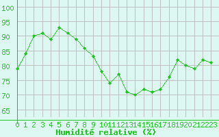 Courbe de l'humidit relative pour Argers (51)