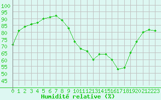 Courbe de l'humidit relative pour Castellbell i el Vilar (Esp)