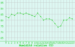Courbe de l'humidit relative pour Cap de la Hague (50)