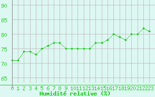 Courbe de l'humidit relative pour Voorschoten