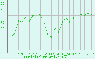 Courbe de l'humidit relative pour Sallanches (74)