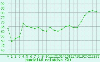 Courbe de l'humidit relative pour Porquerolles (83)