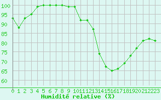 Courbe de l'humidit relative pour Elsenborn (Be)
