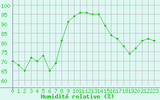 Courbe de l'humidit relative pour Marignane (13)
