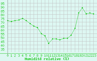 Courbe de l'humidit relative pour Fet I Eidfjord