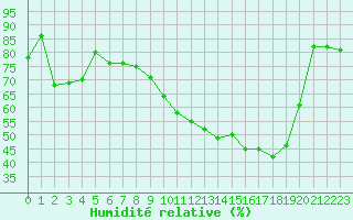 Courbe de l'humidit relative pour Reims-Prunay (51)