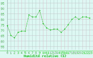 Courbe de l'humidit relative pour Lauwersoog Aws