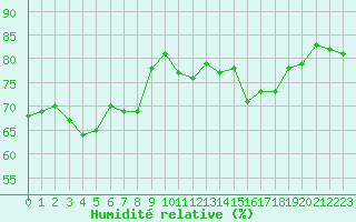 Courbe de l'humidit relative pour Wunsiedel Schonbrun