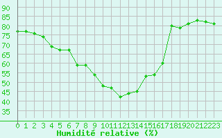 Courbe de l'humidit relative pour Kvikkjokk Arrenjarka A
