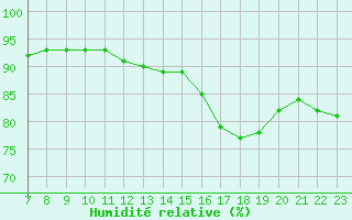 Courbe de l'humidit relative pour Valence d'Agen (82)
