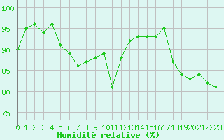 Courbe de l'humidit relative pour Avord (18)